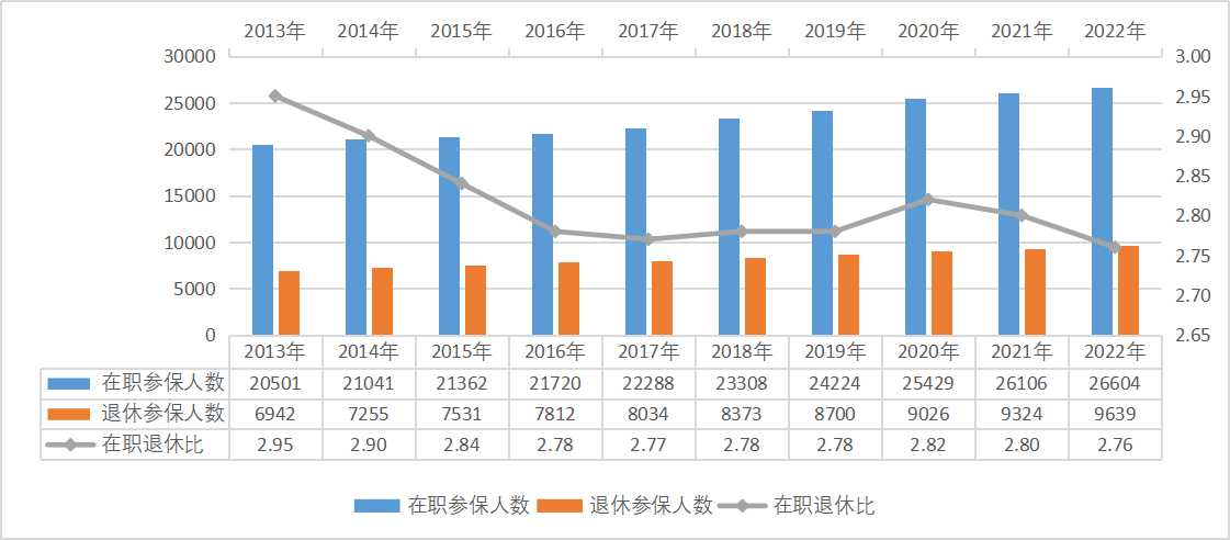 2022年全国医疗保障事业发展统计公报